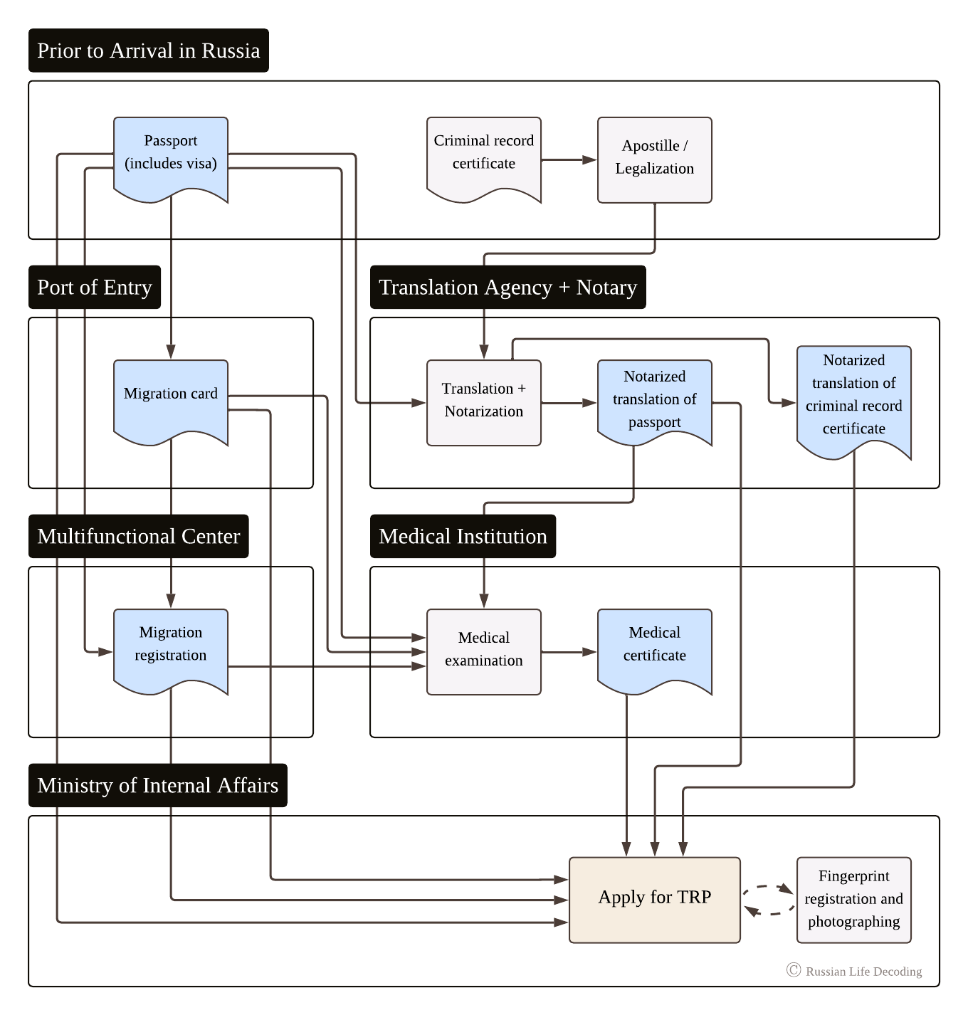 A flowchart illustrating the document process for obtaining a TRP in Russia under Presidential Decree No. 702